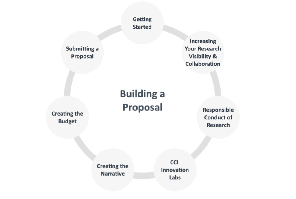 A graphic depicts a cycle circle of building a proposal. The steps in the circle are: Getting started, increasing your research visibility and collaboration, responsible conduct of research, CCI Innovation Labs, creating the narrative, creating the budget, and submitting a proposal.